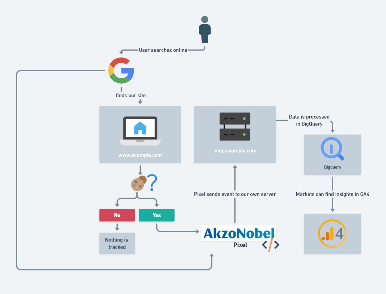 First Party Pixel Framework